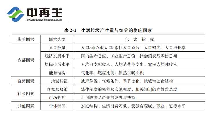 生活垃圾產量的影響因素及其特征都有哪些